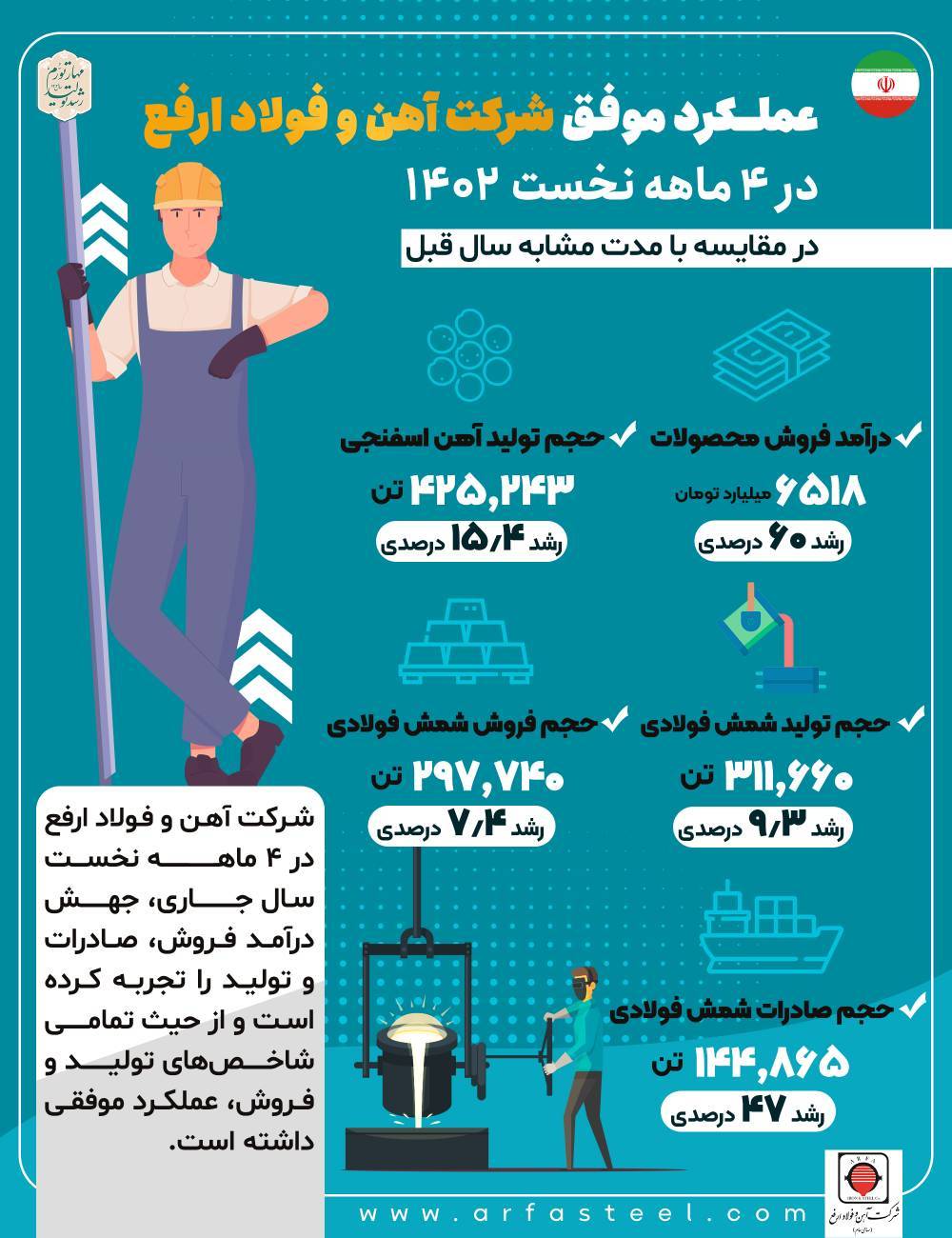 عملکرد موفق آهن و فولاد ارفع در چهار ماهه نخست سال 1402